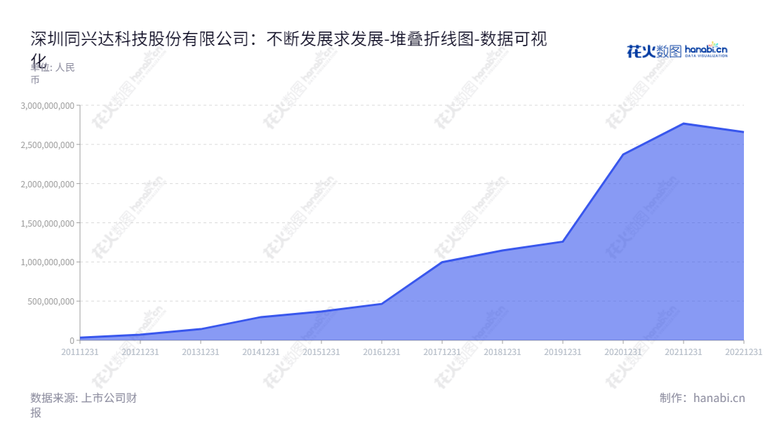深圳同兴达科技股份有限公司是专注于研发、设计、生产和销售中小尺寸液晶显示模组的公司,在深圳市开展业务活动,由万锋担任董事长和总经理。,"002845","同兴达","TXD","万锋","万锋","国证2000","国证A指","深市精选","数据可视化","上市公司财报","数据分析","堆叠折线图","花火数图","图表"
