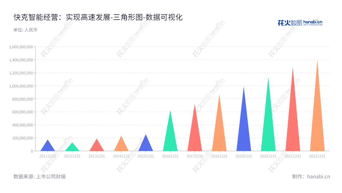 快克智能(603203)是江苏常州市的一家智能装备制造商,专注于智能设备和工艺解决方案,致力于为客户提供更优质的产品及服务。,"603203","快克智能","Quick Intelligent","金春","戚国强","国证2000","国证A指","数据可视化","上市公司财报","数据分析","三角形图","花火数图","图表"