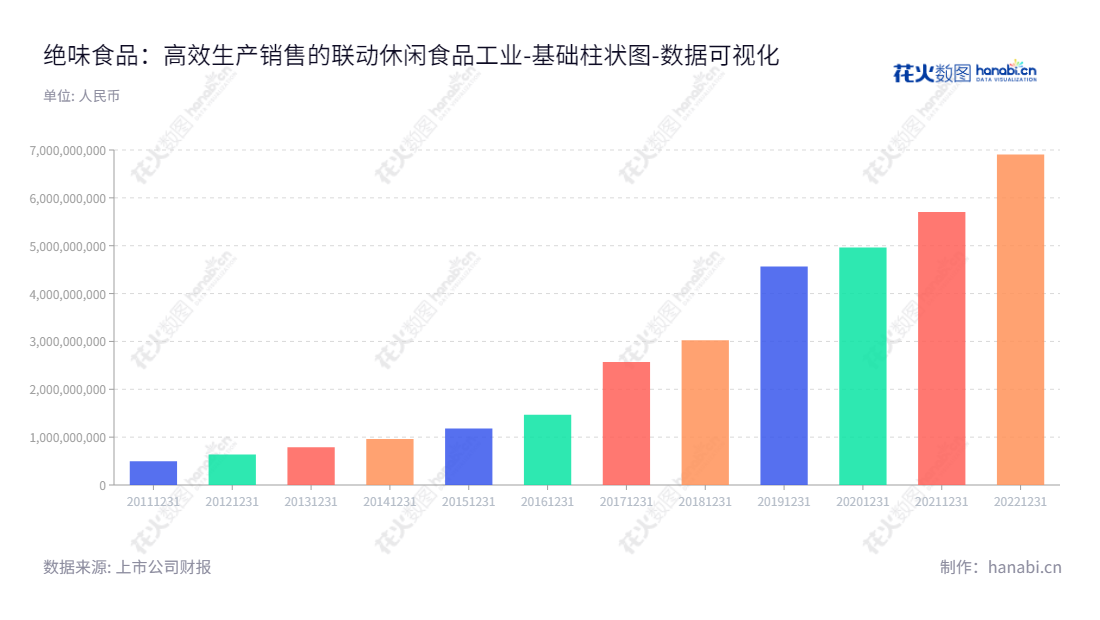 绝味食品是一家总部位于湖南长沙市的冷冻食品供应商,以生产和销售休闲卤制食品著称,拥有多年的食品贸易及食品生产经验,历史悠久,拥有丰富的行业资源。,"603517","绝味食品","Juewei Food","戴文军","戴文军","国证A指","巨潮中盘","上证180","中证500","数据可视化","上市公司财报","数据分析","基础柱状图","花火数图","图表"