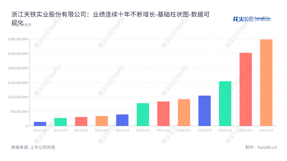 浙江天铁实业股份有限公司（300587）是一家专业从事轨道工程橡胶制品研发、生产和销售的公司，位于浙江台州市，自2012年起销售额不断增加。,"300587","天铁股份","Tiantie","许吉锭","许孔斌","国证2000","国证Ａ指","中小创新","数据可视化","上市公司财报","数据分析","基础柱状图","花火数图","图表"