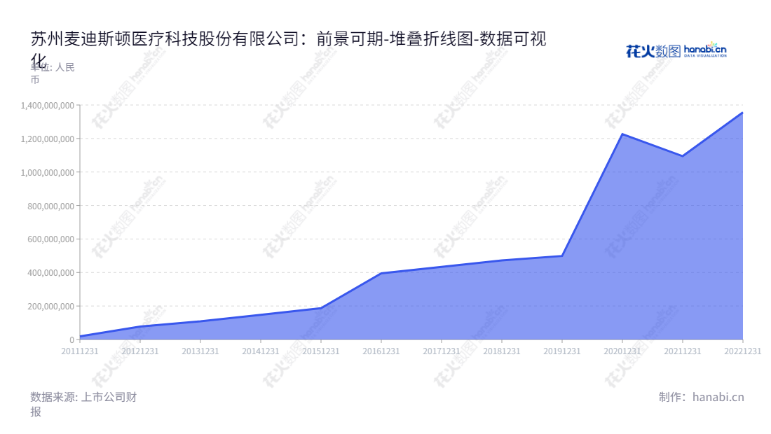 苏州麦迪斯顿医疗科技股份有限公司，提供临床医疗管理信息系统及临床信息化整体解决方案，帮助患者改善生活质量。,"603990","麦迪科技","MedicalSystem Technology","陈宁","翁康","国证2000","国证Ａ指","数据可视化","上市公司财报","数据分析","堆叠折线图","花火数图","图表"