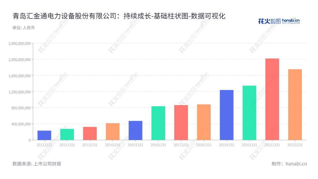 青岛汇金通电力设备股份有限公司，专注于输电线路铁塔研发、设计、生产和销售，秉持着“责任、创新、高效、满意”的企业精神，为国内外客户提供高品质产品和技术服务。,"603577","汇金通","Huijintong","李明东","张春晖","国证Ａ指","数据可视化","上市公司财报","数据分析","基础柱状图","花火数图","图表"