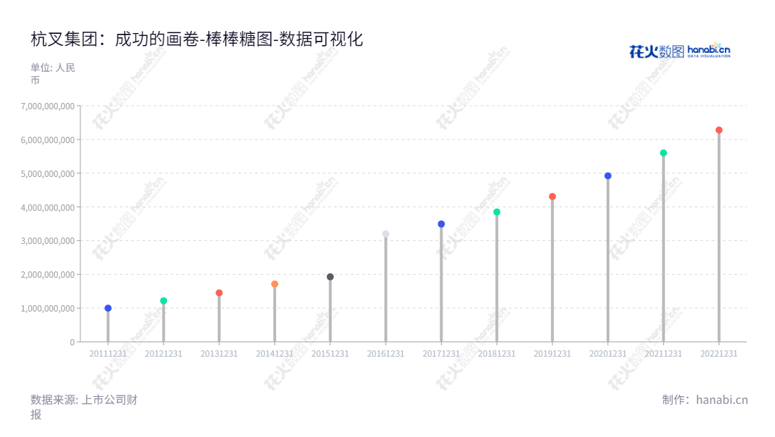 杭叉集团是浙江杭州的叉车、仓储车、牵引车、无人驾驶工业车辆(AGV)等工业车辆及零部件制造商,其2012-2022年权益总计由12.18亿元增长至62.79亿元。,"603298","杭叉集团","Hangcha Group","赵礼敏","赵礼敏","国证A指","巨潮小盘","上证380","数据可视化","上市公司财报","数据分析","棒棒糖图","花火数图","图表"