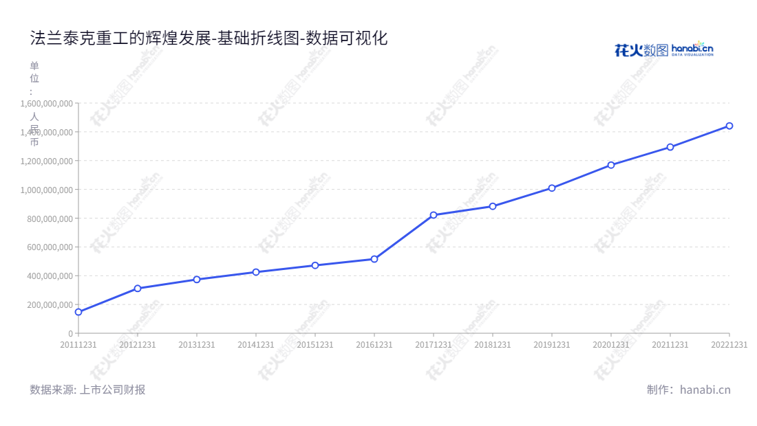 法兰泰克是一家制造欧式起重机、电动葫芦、工程机械部件的江苏苏州股份有限公司,提供产品全生命周期维护、升级改造服务和零部件。,"603966","法兰泰克","Eurocrane","陶峰华","陶峰华","国证2000","国证A指","数据可视化","上市公司财报","数据分析","基础折线图","花火数图","图表"