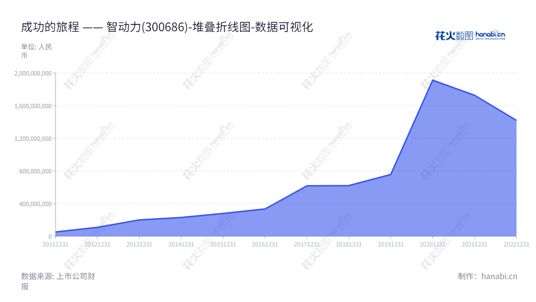 深圳市智动力精密技术股份有限公司（Shenzhen CDL Precision Technology Co., Ltd.），专注于消费电子功能性器件的研发、生产和销售，致力于为客户提供满足复杂要求的解决方案。,"300686","智动力","CDL","吴加维","杨依明","国证2000","国证Ａ指","数据可视化","上市公司财报","数据分析","堆叠折线图","花火数图","图表"