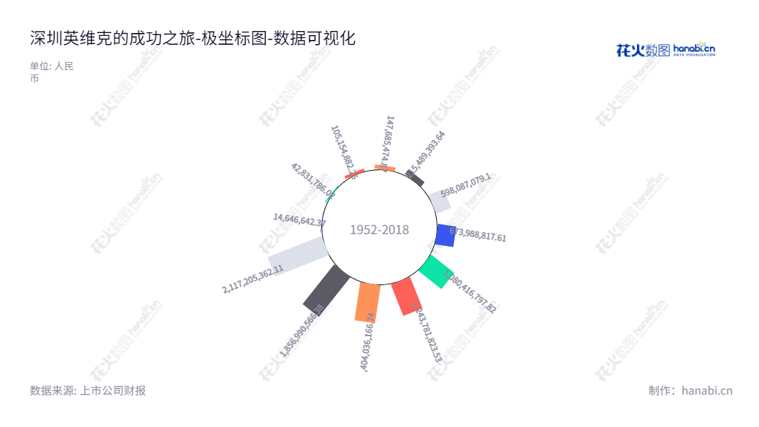 深圳英维克科技股份有限公司(002837),专注机房温控节能产品、机柜温控节能产品、客车空调、轨道交通列车空调服务,10年来一直保持良好发展,服务当今最先进的解决方案。,"002837","英维克","Envicool","齐勇","齐勇","国证2000","国证A指","深市精选","中小300","中小创新","数据可视化","上市公司财报","数据分析","极坐标图","花火数图","图表"