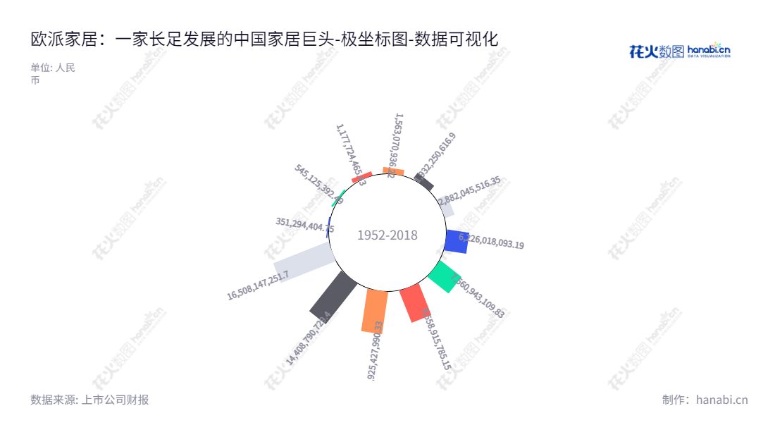 欧派家居(603833),提供定制家居设计,研发,生产、销售、安装与室内装饰服务。广东位于广州市,拥有超过长达10年的归属于母公司股东权益合计记录。,"603833","欧派家居","Oppein Home","姚良松","姚良松","分析师指数","国证A指","沪深300","巨潮大盘","上证380","数据可视化","上市公司财报","数据分析","极坐标图","花火数图","图表"