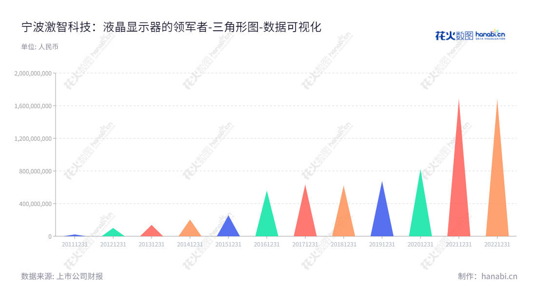 宁波激智科技股份有限公司(300566)主营业务为液晶显示器用光学膜产品的研发、生产和销售;董事长张彦、总经理张彦,浙江宁波市上市股票,9年权益合计增长至1682153201.79元。,"300566","激智科技","Exciton Technology","张彦","张彦","国证2000","国证A指","数据可视化","上市公司财报","数据分析","三角形图","花火数图","图表"