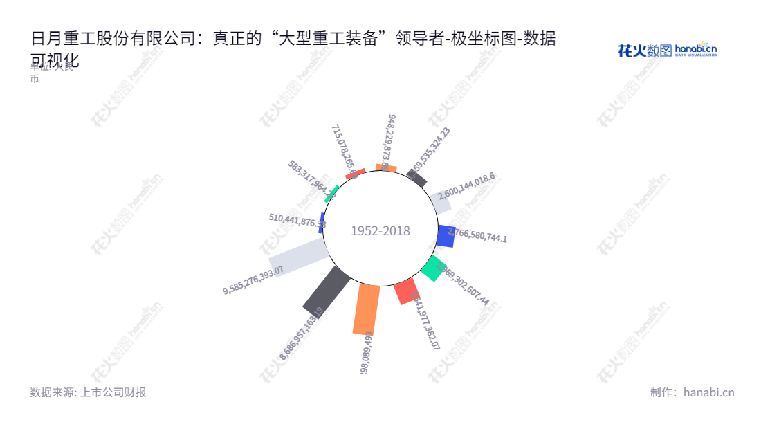 日月重工(603218)是一家总部位于宁波的中国重工装备铸件制造商,董事长傅明康,致力于大型重工装备铸件的研发、生产及销售,为客户提供更安全、经济可靠的装备。,"603218","日月股份","Riyue","傅明康","傅明康","ESG 300","国证A指","巨潮小盘","上证380","中证500","数据可视化","上市公司财报","数据分析","极坐标图","花火数图","图表"