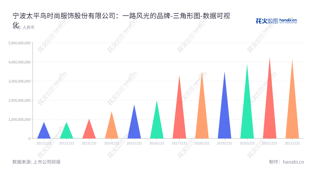 宁波太平鸟时尚服饰股份有限公司是一家位于浙江省宁波市的时尚服饰设计及销售企业,董事长、总经理均为张江平,主营品牌服饰,旨在提供最优质的服饰产品及服务。,"603877","太平鸟","Peacebird","张江平","张江平","国证2000","国证A指","数据可视化","上市公司财报","数据分析","三角形图","花火数图","图表"