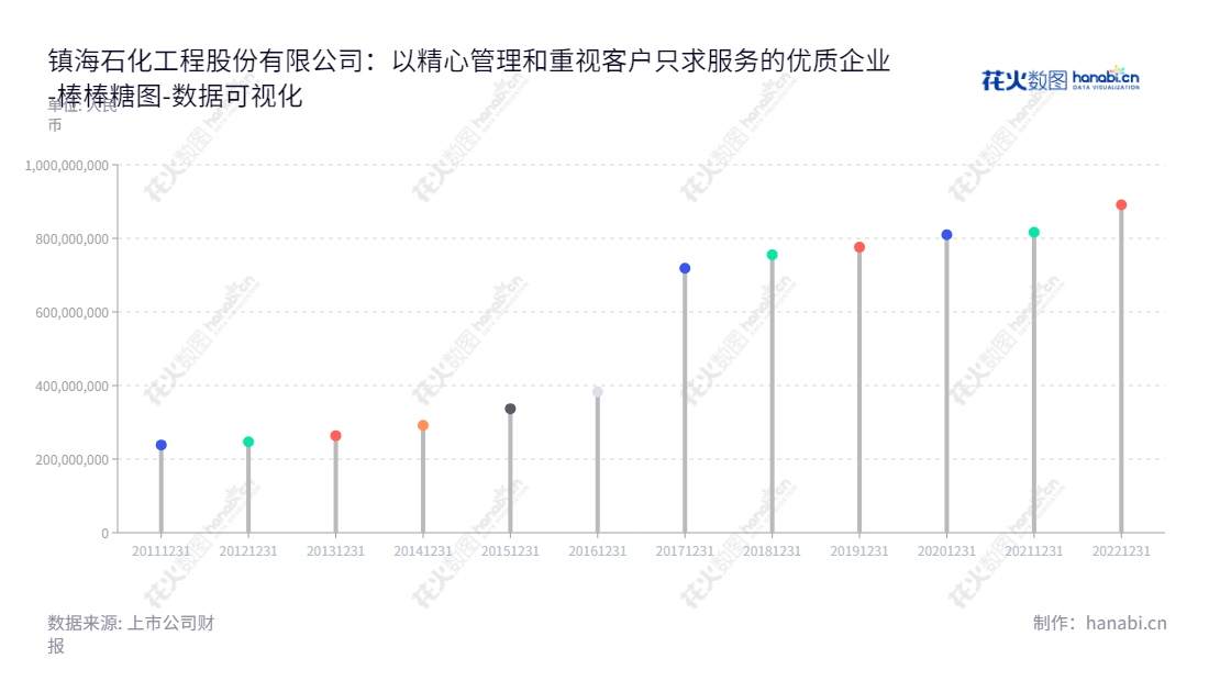 镇海石化工程股份有限公司是一家主营从工程前期规划咨询到设计、采购、施工管理、开车、结算审核直到运营服务的一站式解决方案的公司，致力于为客户提供优质的服务，位于浙江宁波市。,"603637","镇海股份","Zhenhai","姚国锋","冯鲁苗","国证Ａ指","数据可视化","上市公司财报","数据分析","棒棒糖图","花火数图","图表"