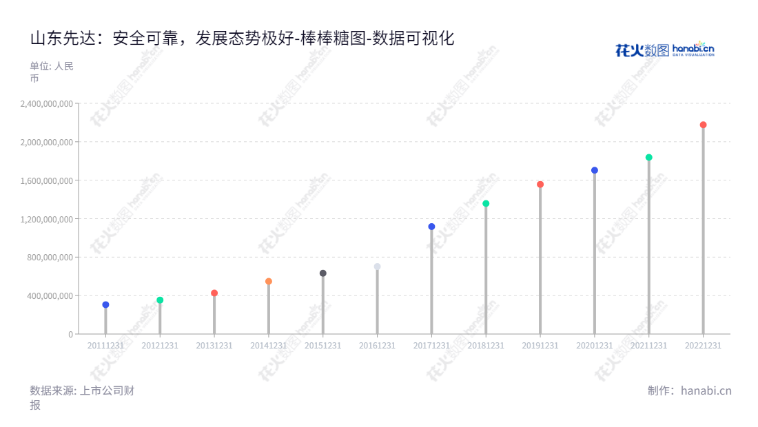 山东先达农化是一家位于山东滨州市的专业研发、生产及销售安全、高效、低毒、环境友好型除草剂及兼营杀菌剂、医药及农药中间体的公司,9年来产品质量有效提升,股东权益快速增长。,"603086","先达股份","Cynda","王现全","门亮","国证A指","数据可视化","上市公司财报","数据分析","棒棒糖图","花火数图","图表"