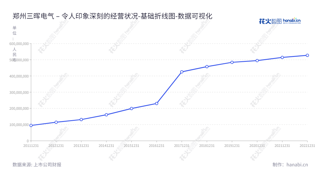 郑州三晖电气股份有限公司是一家专注于电能表设计、生产和销售的公司，从2012至2022年，其归属于母公司股东权益合计常年呈上升趋势。,"002857","三晖电气","SMS Electric","胡坤","胡坤","国证Ａ指","数据可视化","上市公司财报","数据分析","基础折线图","花火数图","图表"