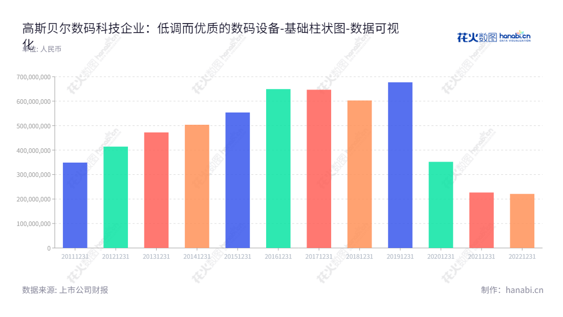 高斯贝尔(002848)是湖南郴州市领先的数字电视软硬件研发、生产和销售商,董事长孙华山;总经理郝建清;专注于数字电视硬件与软件的设计、制造、销售及解决方案服务,提供优质的客户体验。,"002848","高斯贝尔","Gospell","孙华山","郝建清","国证A指","数据可视化","上市公司财报","数据分析","基础柱状图","花火数图","图表"