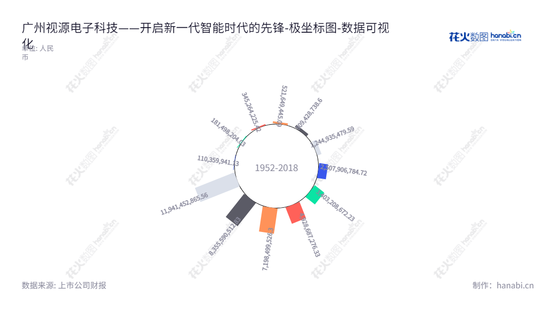 “广州视源(002841)是一家专业的电子类产品设计、研发和销售公司,产品有液晶显示主控板卡、交互智能平板、移动智能终端等,董事长王洋,总经理周开琪。它的财务报表显示,历年归属于母公司股东权益合计逐步攀升。”,"002841","视源股份","Shiyuan","王洋","周开琪","ESG 300","国证A指","国证治理","沪深300","巨潮中盘","深成指R","深市精选","深证100","深证100R","深证300","深证成指","深证新兴","深证责任","深证治理","中创100","中小100","中小300","中小新兴","数据可视化","上市公司财报","数据分析","极坐标图","花火数图","图表"