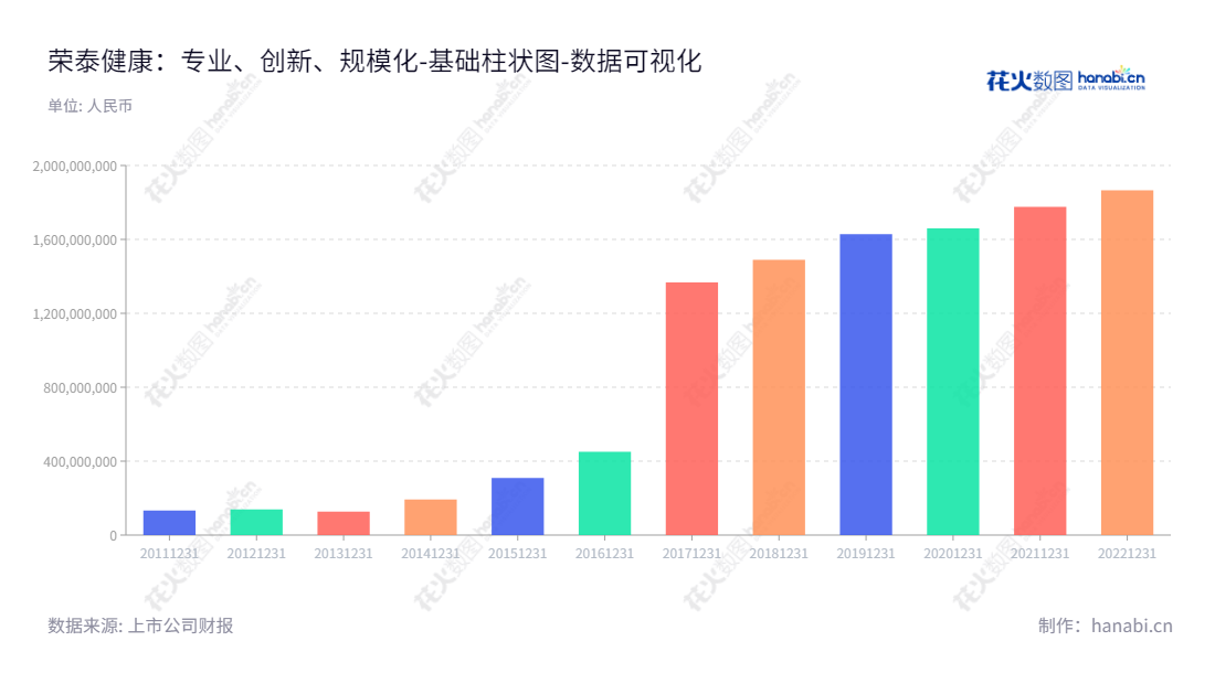 上海荣泰健康科技股份有限公司是一家设计、研发、生产和销售按摩器具的公司，总部位于上海。荣泰健康在10年间的归属于母公司股东权益合计超过18.66亿元。,"603579","荣泰健康","Rongtai Health","林光荣","林琪","国证Ａ指","数据可视化","上市公司财报","数据分析","基础柱状图","花火数图","图表"