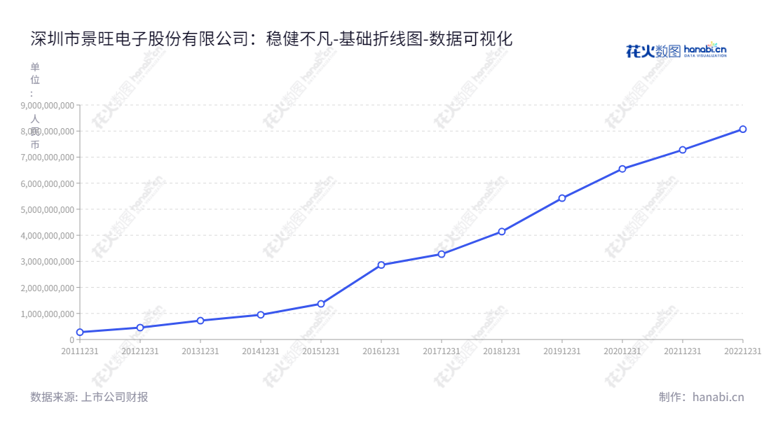 景旺电子(603228)是一家以印制电路板研发、生产和销售为主营业务的深圳市公司,总经理为刘羽,从2012年至2022年归属于母公司股东权益合计有显著增长。,"603228","景旺电子","Kinwong Electronic","刘绍柏","刘羽","国证A指","巨潮小盘","上证380","中证500","数据可视化","上市公司财报","数据分析","基础折线图","花火数图","图表"