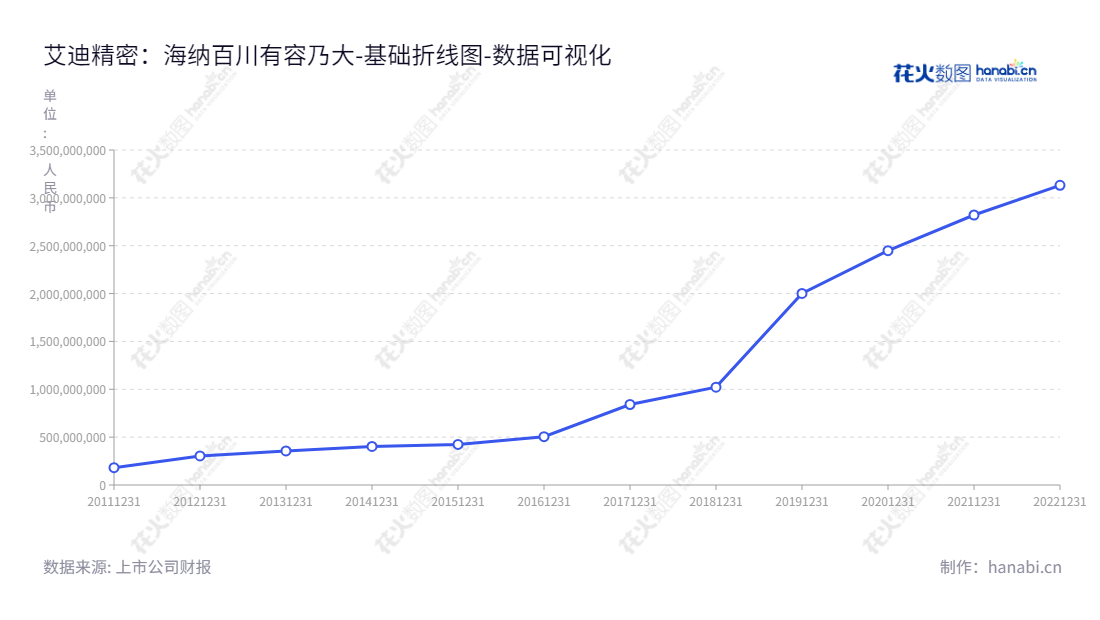 烟台艾迪精密机械股份有限公司（603638）旨在研究和开发液压技术及液压产品，其董事长为宋飞，地点位于山东烟台，历史上权益合计大幅度上升。,"603638","艾迪精密","Eddie Precision","宋飞","宋飞","国证Ａ指","巨潮小盘","中证500","数据可视化","上市公司财报","数据分析","基础折线图","花火数图","图表"