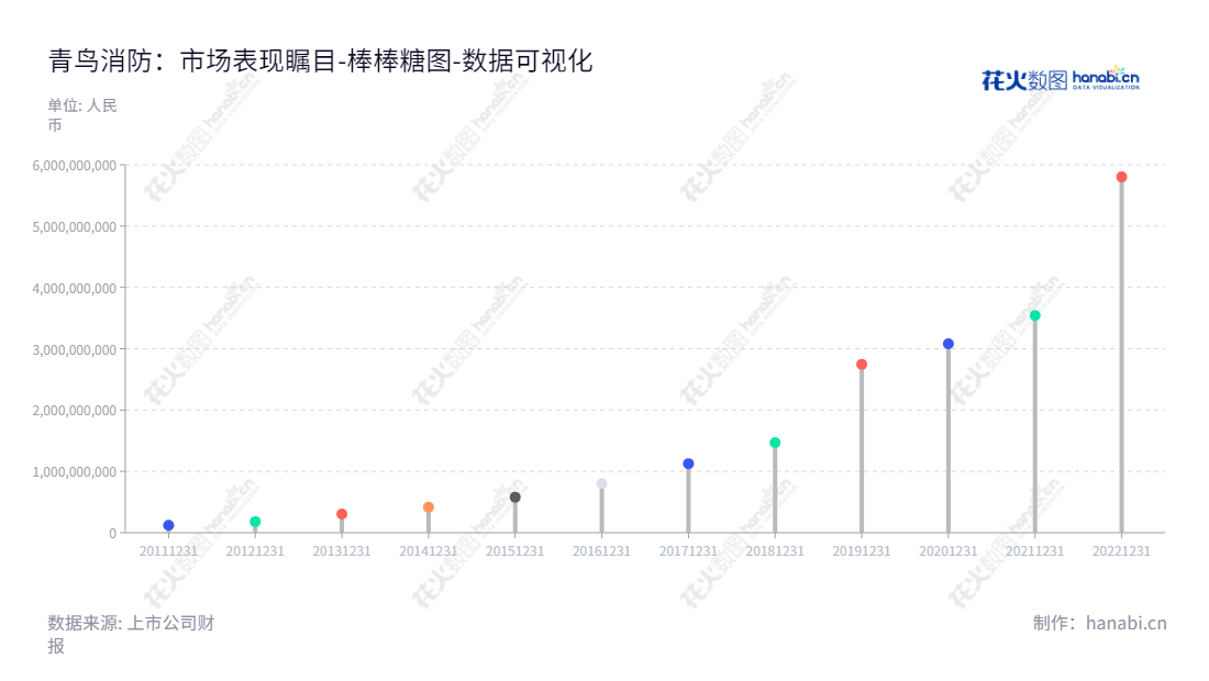 青鸟消防（002960）是河北张家口市的一家研究、开发、生产和销售消防安全系统产品公司。蔡为民担任董事长，张黔山担任总经理。,"002960","青鸟消防","Jade Bird Fire Alarm","蔡为民","张黔山","国证2000","国证Ａ指","深市精选","中小300","中小创新","数据可视化","上市公司财报","数据分析","棒棒糖图","花火数图","图表"