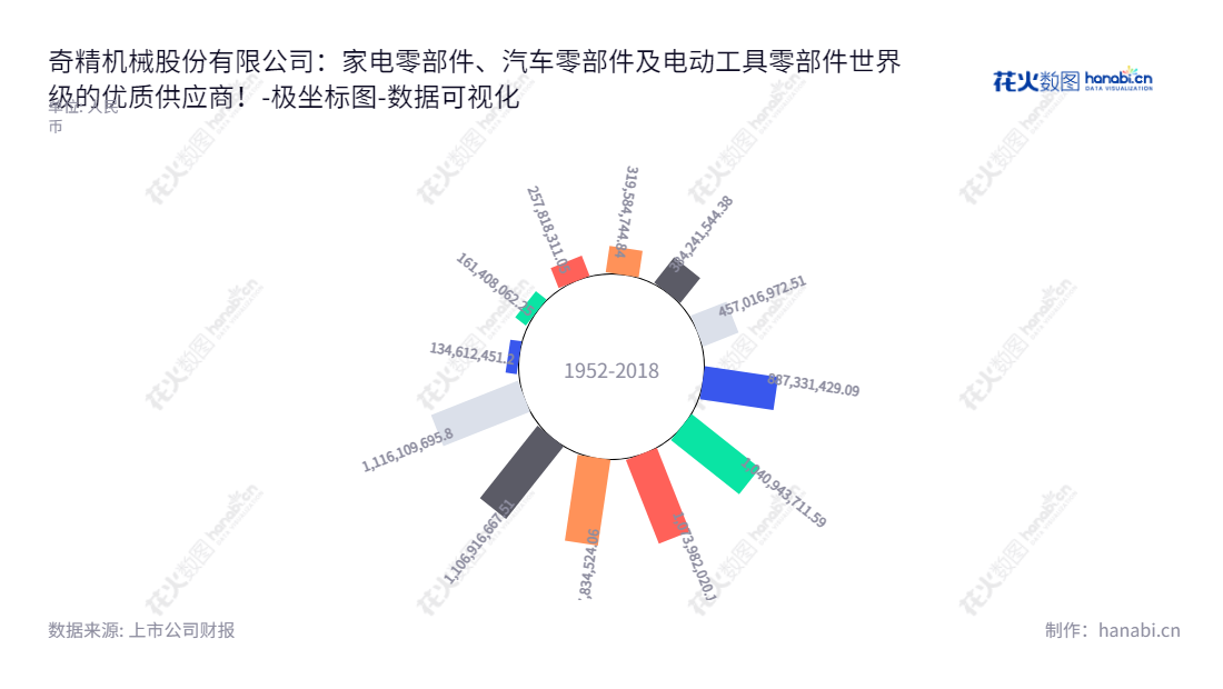 奇精机械是一家浙江宁波市的制造商，专业致力于研发、设计、生产与销售洗衣机离合器等家电零部件、汽车零部件及电动工具零部件。,"603677","奇精机械","Qijing Machinery","卢文祥","汪伟东","国证Ａ指","数据可视化","上市公司财报","数据分析","极坐标图","花火数图","图表"