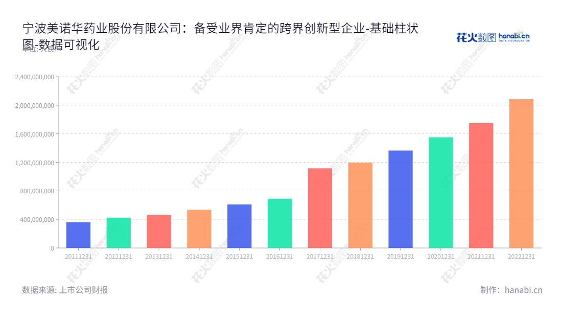 宁波美诺华是一家位于浙江宁波的药品研发和生产企业，主要业务是特色原料药及医药中间体的研发、生产和销售，服务于浙江和全国。我们致力于为用户提供安全、有效、质量可靠的高质量产品和解决方案，构筑健康、可持续的发展生态系统。,"603538","美诺华","Menovo","姚成志","姚成志","国证2000","国证Ａ指","数据可视化","上市公司财报","数据分析","基础柱状图","花火数图","图表"