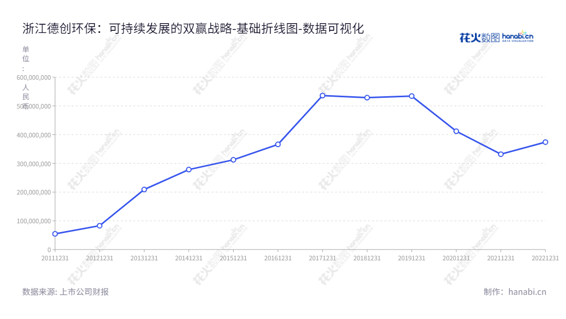 浙江德创环保(603177),总部位于绍兴,主营烟气治理产品及服务、水处理、固废处理,股东权益合计于2022年12月31日达到37.40亿。,"603177","德创环保","Tuna Environmental","金猛","赵博","国证A指","数据可视化","上市公司财报","数据分析","基础折线图","花火数图","图表"