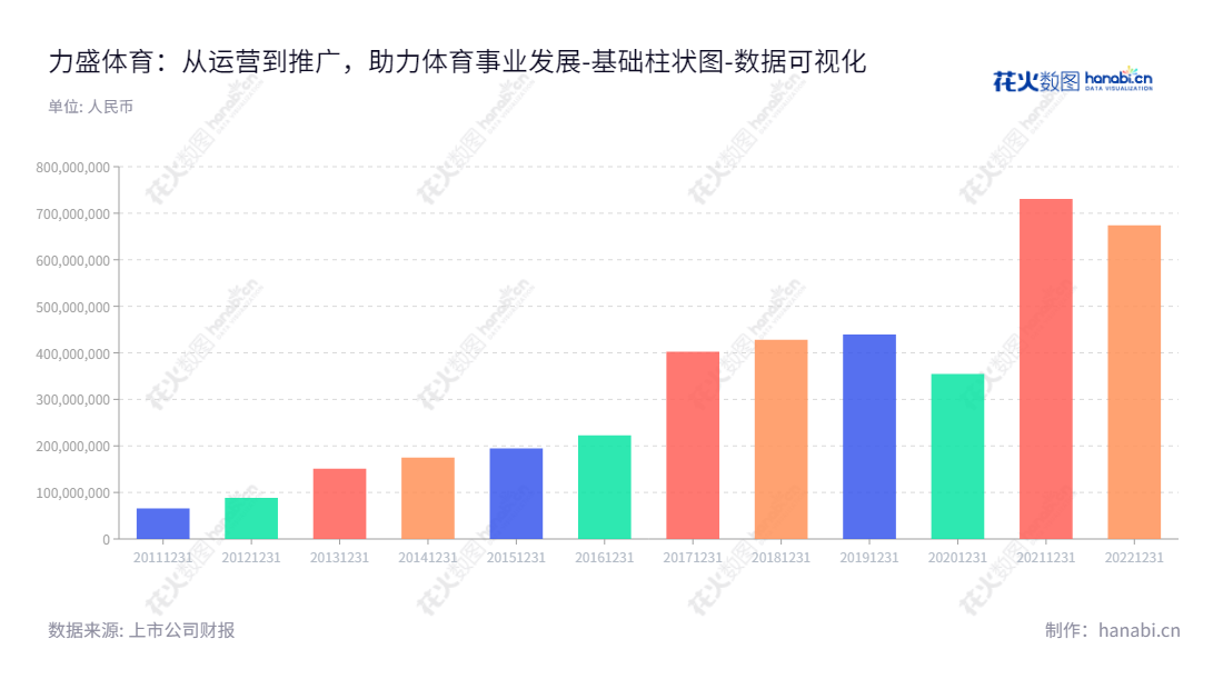 力盛体育(002858),总部位于上海,主营业务为赛事运营、赛车队以及赛车场经营和汽车活动推广。力盛体育由夏青担任董事长,余星宇兼任总经理。,"002858","力盛体育","LSTY","夏青","余星宇","国证A指","数据可视化","上市公司财报","数据分析","基础柱状图","花火数图","图表"