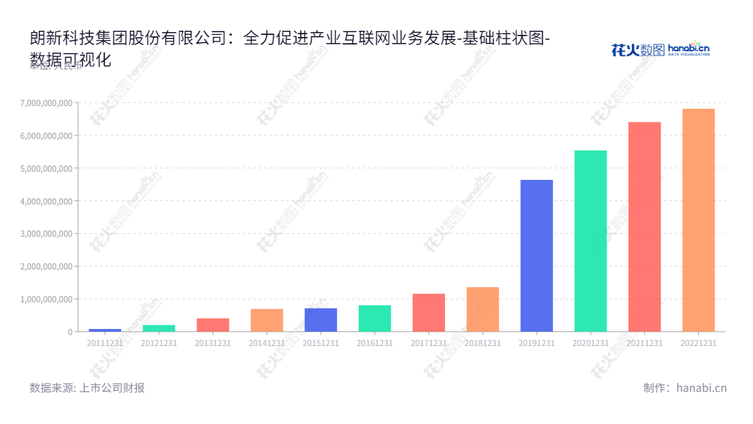  朗新科技是一家位于江苏无锡的产业互联网业务公司，董事长徐长军，总经理郑新标，主营业务包括基础服务和产业通用赋能。,"300682","朗新科技","Longshine Technology","徐长军","郑新标","ESG 300","创业板指","创业新兴","国证Ａ指","巨潮中盘","深成指R","深证300","深证成指","深证新兴","中证500","数据可视化","上市公司财报","数据分析","基础柱状图","花火数图","图表"