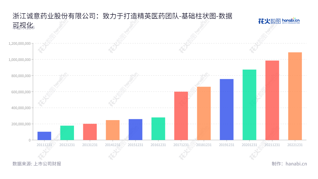 描述:浙江诚意药业是一家拥有10年历史的公司,致力于研发、生产和销售化学药品原料药及制剂,董事长为颜贻意,总经理为赵春建, 网址为www.chengyipharma.com。,"603811","诚意药业","Cheng Yi Pharmaceutical","颜贻意","赵春建","国证2000","国证A指","数据可视化","上市公司财报","数据分析","基础柱状图","花火数图","图表"