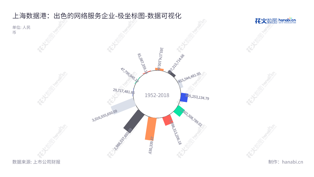 上海数据港是一家专注于数据中心、服务器托管及网带宽服务的公司,位于上海市,为股东提供股权收入。,"603881","数据港","AtHub","罗岚","国证2000","国证A指","上证380","数据可视化","上市公司财报","数据分析","极坐标图","花火数图","图表"