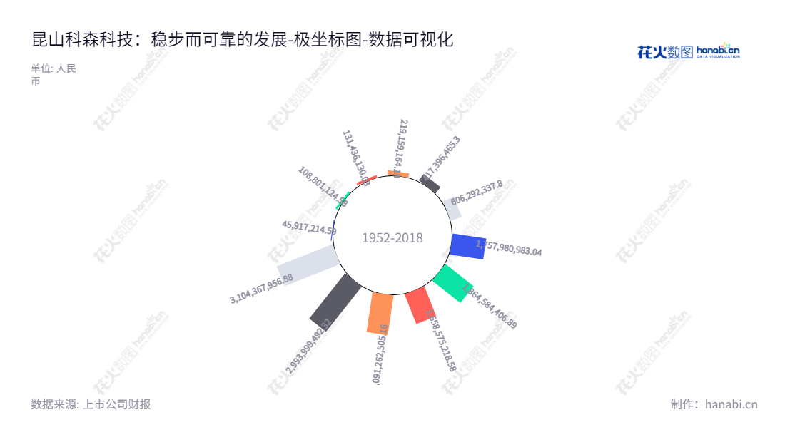 昆山科森科技股份有限公司(Kunshan Kersen Science and Technology Co., Ltd.)是位于江苏苏州市的著名企业,以集成功能材料和精密金属结构件生产和销售而著称,为全球知名的高精密金属结构件供应商之一,TAN CHAI HAU是本公司总经理。,"603626","科森科技","Kersen Science and Technology","徐金根","TAN CHAI HAU","国证2000","国证A指","数据可视化","上市公司财报","数据分析","极坐标图","花火数图","图表"