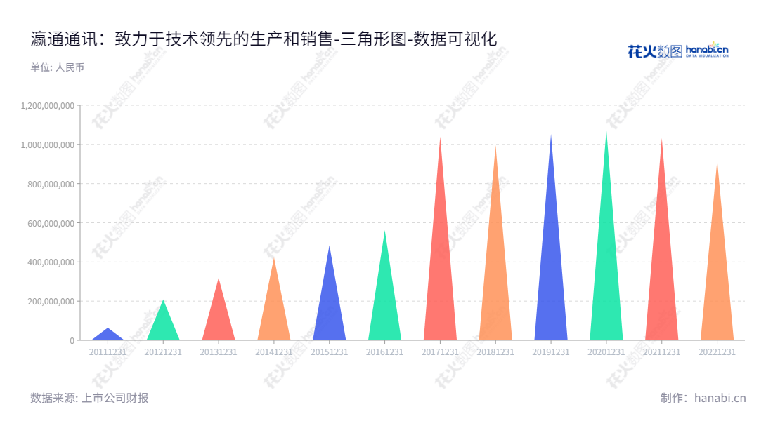 Description：瀛通通讯股份有限公司（YingTong Telecommunication Co., Ltd.）专业从事声学产品、数据线及其他电子产品研发、生产和销售，拥有近十年股东权益保持显著增值趋势。,"002861","瀛通通讯","Yingtong Telecommunication","黄晖","黄晖","国证Ａ指","数据可视化","上市公司财报","数据分析","三角形图","花火数图","图表"
