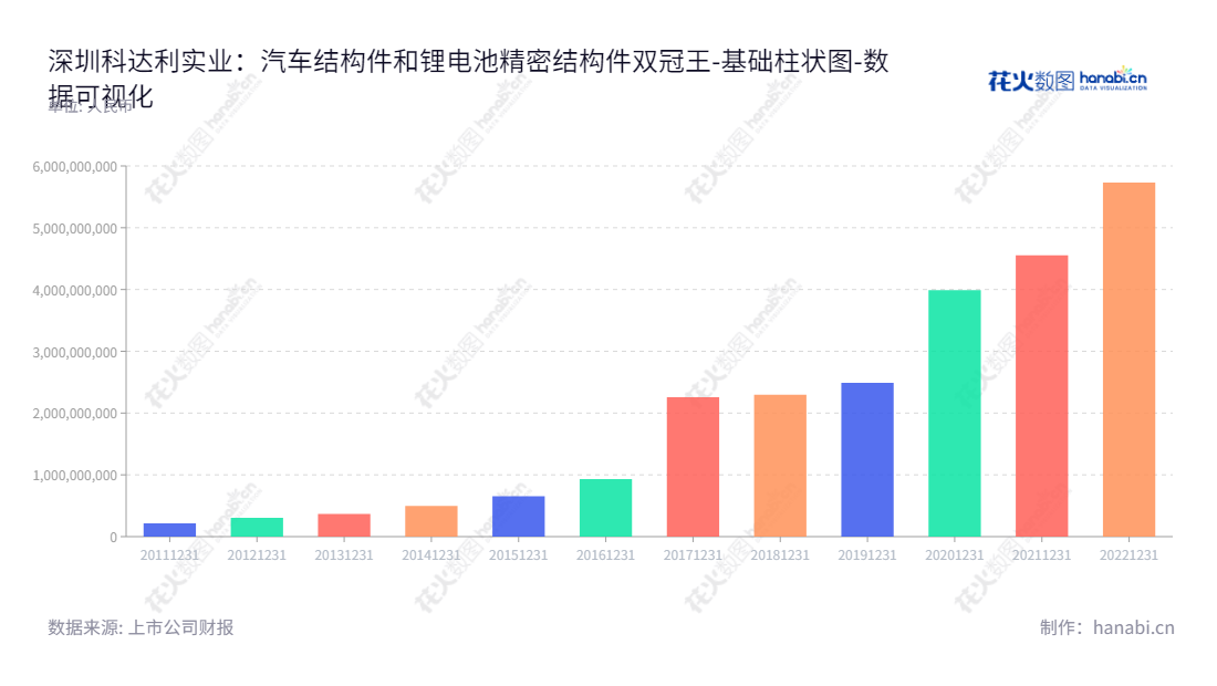 深圳市科达利实业股份有限公司,一家位于广东深圳市,主营锂电池精密结构件和汽车结构件的研发及制造的公司,董事长励建立,总经理励建炬。,"002850","科达利","Kedali","励建立","励建炬","ESG 300","国证A指","巨潮中盘","深成指R","深市精选","深证300","深证成指","深证环保","深证新兴","中小100","中小300","中小新兴","中证500","数据可视化","上市公司财报","数据分析","基础柱状图","花火数图","图表"