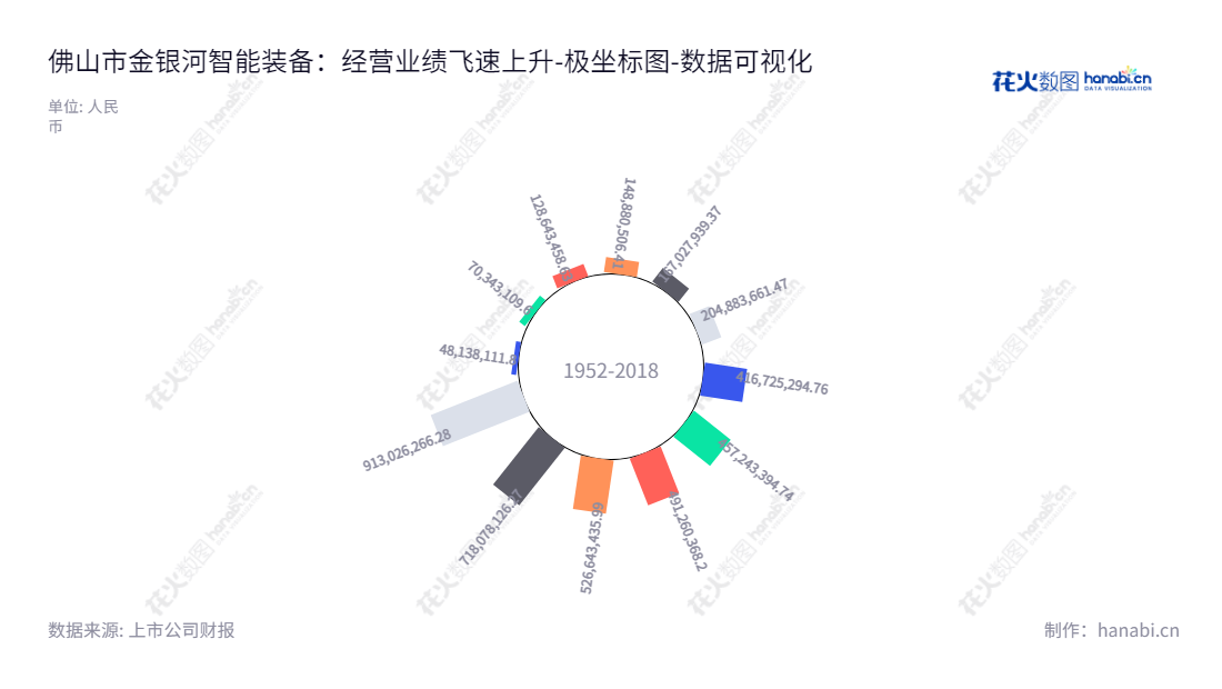 金银河(300619)位于佛山市,张启发担任董事长与总经理,主营业务为专用设备制造和有机硅高分子材料产品生产,拥有超过10年的正向经营。,"300619","金银河","Golden Milky Way","张启发","张启发","国证2000","国证A指","数据可视化","上市公司财报","数据分析","极坐标图","花火数图","图表"