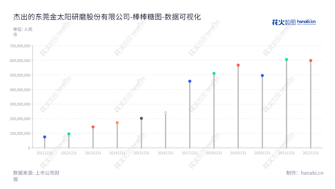 东莞金太阳研磨股份有限公司(Dongguan Golden Sun Abrasives Co.,Ltd.)是一家专注从事新型研磨抛光材料生产和销售的公司,总部位于广东东莞市,股东权益合计自2012年至2022年有明显增长。,"300606","金太阳","Golden Sun","杨璐","杨璐","国证A指","数据可视化","上市公司财报","数据分析","棒棒糖图","花火数图","图表"
