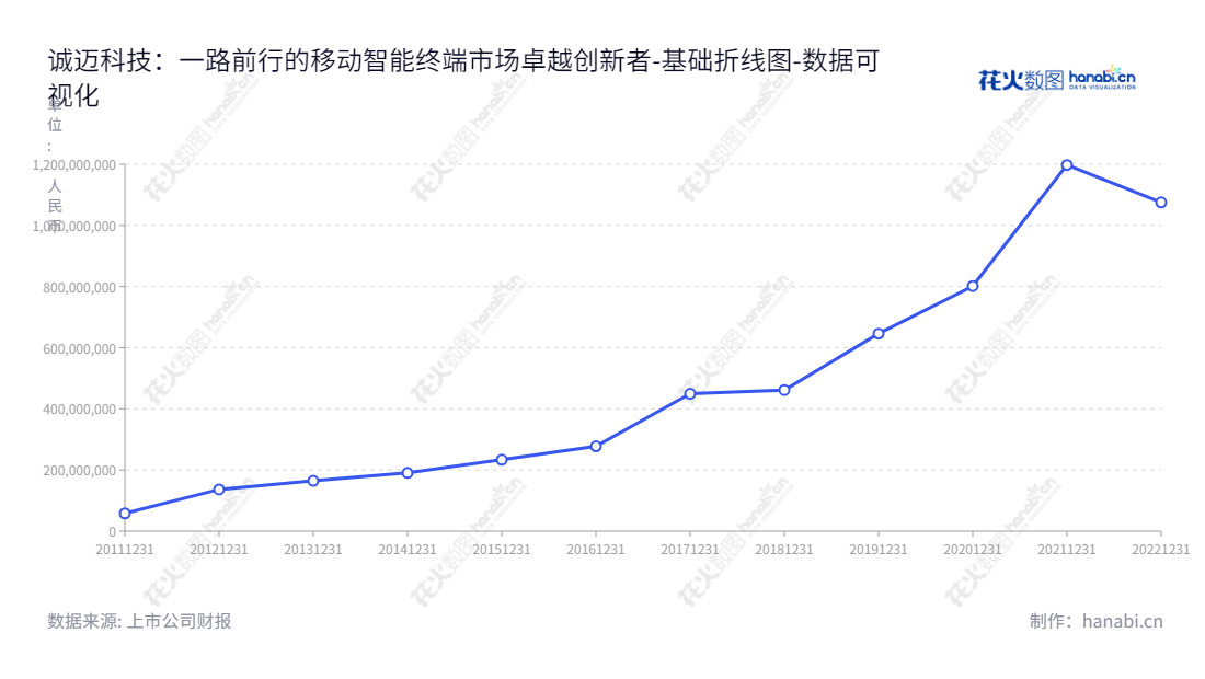诚迈科技(300598)提供移动智能终端产业链相关的软件外包服务、软件研发和销售服务,总部位于江苏南京,历年来归属于母公司股东权益合计持续增长。,"300598","诚迈科技","ArcherMind Technology","王继平","刘冰冰","国证2000","国证A指","中小创新","数据可视化","上市公司财报","数据分析","基础折线图","花火数图","图表"