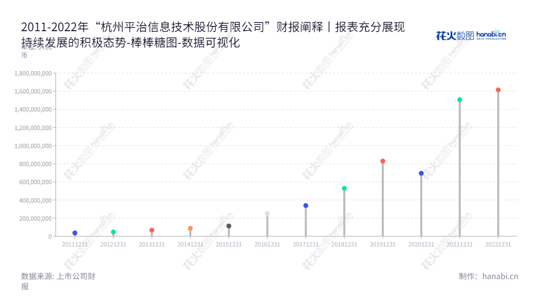 杭州平治信息技术股份有限公司(Hangzhou Anysoft Information Technology Co., Ltd.)是一家提供移动阅读业务、资讯类业务及其他增值电信业务的大型企业,位于浙江杭州市。,"300571","平治信息","Anysoft Information","郭庆","郭庆","国证2000","国证A指","数据可视化","上市公司财报","数据分析","棒棒糖图","花火数图","图表"