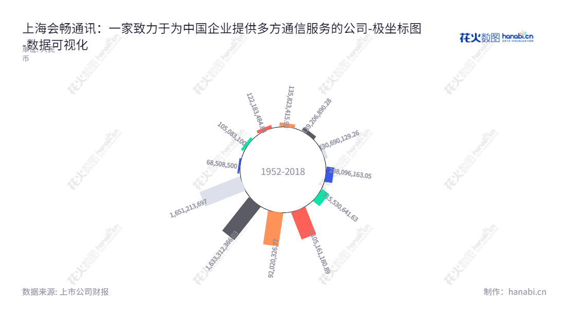 上海会畅通讯股份有限公司(BizConf Telecom Corporation Limited)是一家主营国内多方通信服务业务的上市公司,董事长Huang Yuangeng,总经理路路,在上海上海市拥有丰富经验。,"300578","会畅通讯","BizConf Telecom","Huang Yuangeng","路路","国证2000","国证A指","数据可视化","上市公司财报","数据分析","极坐标图","花火数图","图表"