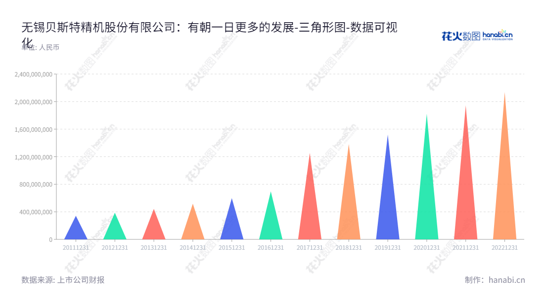 无锡贝斯特精机股份有限公司,专注于研发、生产及销售各类精密零部件及工装夹具产品,位于江苏无锡。,"300580","贝斯特","Best","曹余华","郭俊新","国证2000","国证A指","数据可视化","上市公司财报","数据分析","三角形图","花火数图","图表"