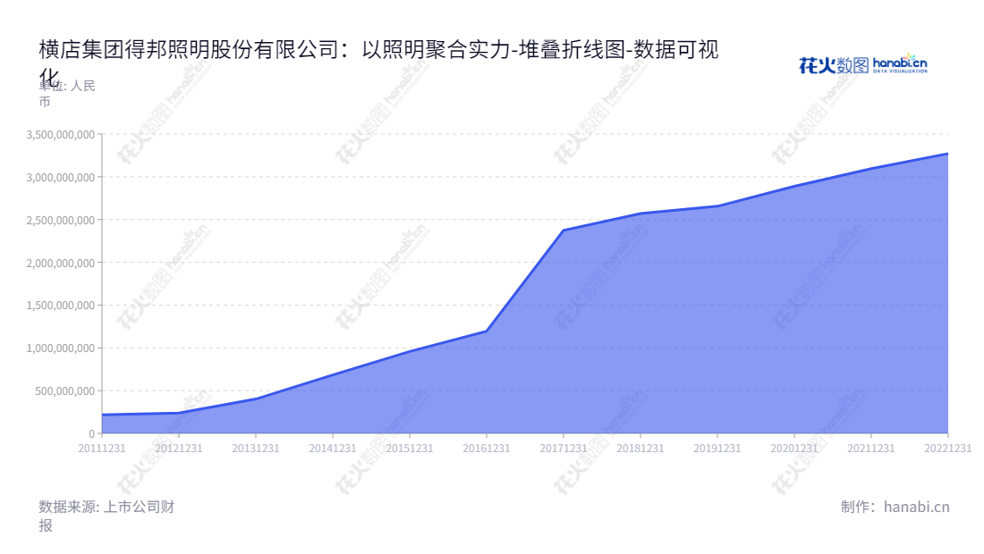 横店集团得邦照明-得邦照明(603303)位于浙江金华市,主营业务为光源、灯具、照明控制类产品的研发、生产、销售及照明工程的设计、安装,董事长为倪强,总经理为黄光华,欢迎访问官网 www.tospolighting.com.cn。,"603303","得邦照明","Tospo Lighting","倪强","黄光华","国证2000","国证A指","数据可视化","上市公司财报","数据分析","堆叠折线图","花火数图","图表"