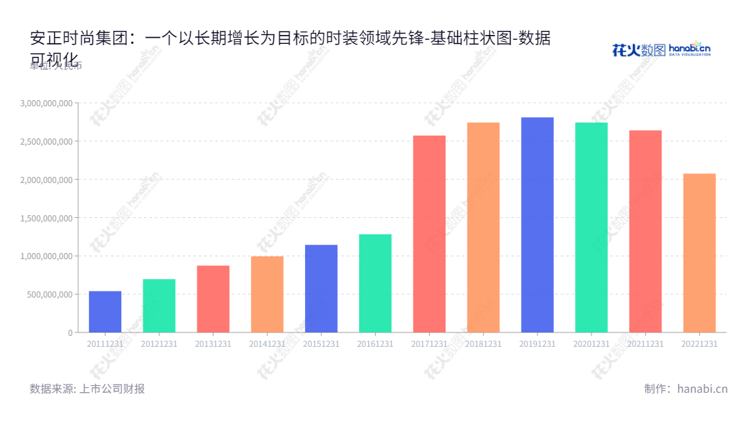 安正时尚集团是一家位于浙江嘉兴的时装研发、生产、销售及品牌管理企业,创立于2012年,董事长郑安政,总经理为,官网anzhenggroup.com。,"603839","安正时尚","Anzheng Fashion","郑安政","国证A指","数据可视化","上市公司财报","数据分析","基础柱状图","花火数图","图表"