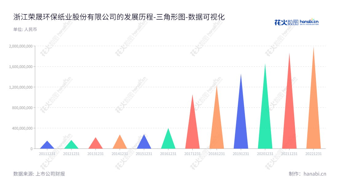浙江荣晟环保纸业股份有限公司(603165),2012年至2022年归属于母公司股东权益合计数,集废纸回收供应、热电联产、再生环保纸生产、纸板纸箱制造,位于浙江嘉兴市。Description:浙江荣晟环保纸业股份有限公司(603165),2012至2022年归属于母公司股东权益合计,从废纸回收供应、热电联产、再生环保纸生产、纸板纸箱制造,位于浙江嘉兴市。,"603165","荣晟环保","Rongsheng Environmental Protection","冯荣华","冯荣华","国证2000","国证A指","数据可视化","上市公司财报","数据分析","三角形图","花火数图","图表"