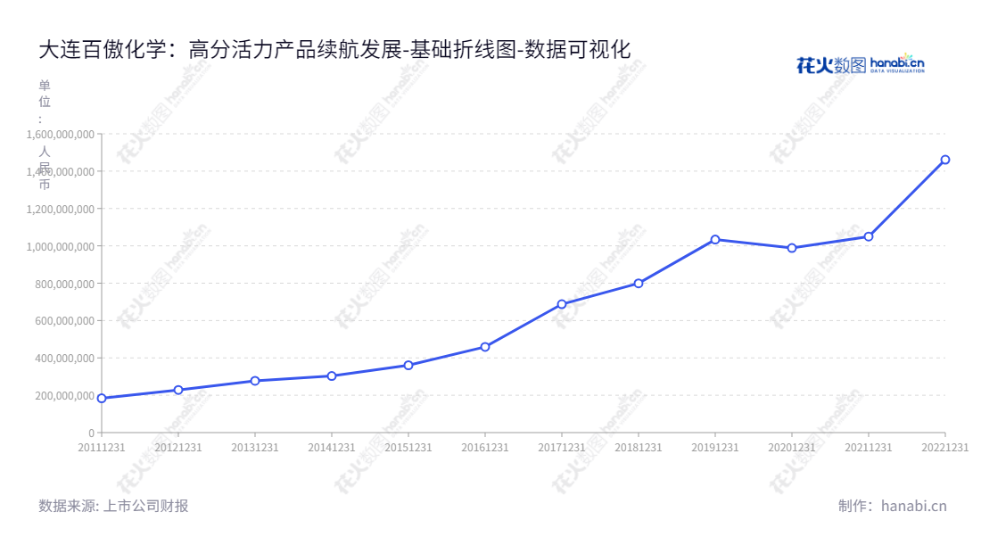 百傲化学是辽宁大连的一家公司,主营业务是异噻唑啉酮类工业杀菌剂的研发、生产和销售,董事长刘宪武,总经理刘海龙。自2012年至今,公司成功实现股东权益合计数十亿级别的增长。,"603360","百傲化学","Bio-Chem","刘宪武","刘海龙","国证2000","国证A指","数据可视化","上市公司财报","数据分析","基础折线图","花火数图","图表"