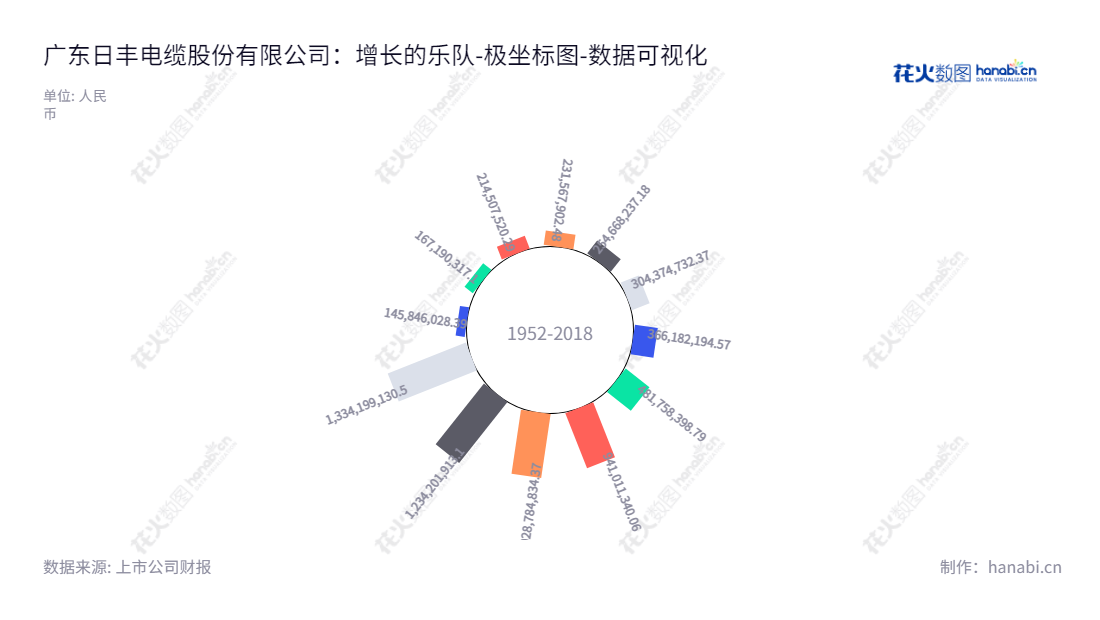 广东日丰电缆股份有限公司（Guangdong Rifeng Electric Cable Co., Ltd.）主营业务为电气设备和特种装备配套电缆的研发、生产和销售，位于广东中山市，拥有9年以上财务记录。,"002953","日丰股份","Rifeng","冯就景","李强","国证2000","国证Ａ指","数据可视化","上市公司财报","数据分析","极坐标图","花火数图","图表"