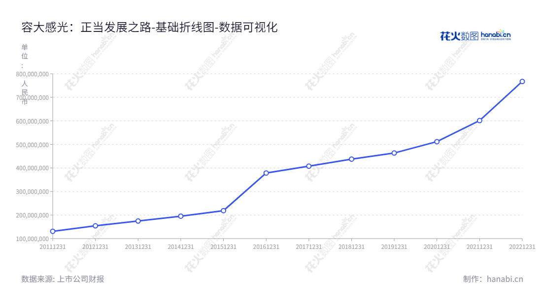 深圳市容大感光科技股份有限公司(300576)主营PCB感光油墨、光刻胶及配套化学品等电子化学品的研发、生产和销售。董事长黄勇和总经理黄勇共同领导。容大感光是深圳电子行业的经典代表,连续多年实现股东权益合计的增长。,"300576","容大感光","Rongda Photosensitive","黄勇","黄勇","国证2000","国证A指","中小创新","数据可视化","上市公司财报","数据分析","基础折线图","花火数图","图表"