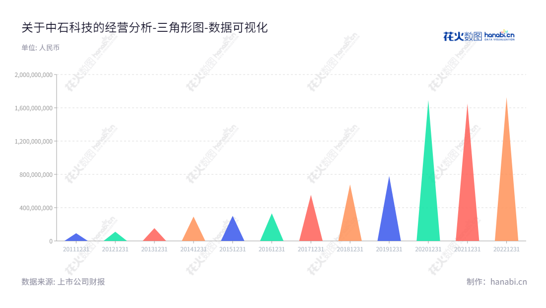 Beijing Jones Tech Plc（中石科技, 300684）是一家北京的科技公司，主营导热材料、EMI屏蔽材料、电源滤波器的研发、设计、生产、销售与技术服务。由吴晓宁先生担任董事长，位于北京市，拥有多年的经验，为客户提供最具性价比的产品及服务。,"300684","中石科技","Jones Tech","吴晓宁","国证2000","国证Ａ指","数据可视化","上市公司财报","数据分析","三角形图","花火数图","图表"