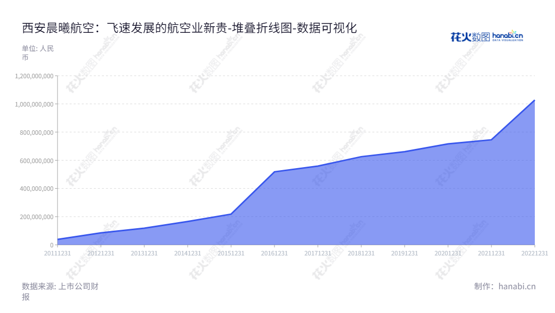 西安晨曦航空科技股份有限公司是位于陕西西安的一家专注于为航空机电产品研发、生产和销售并提供相关专业技术服务的企业,由吴星宇担任总经理和董事长。,"300581","晨曦航空","Chenxi Aviation","吴星宇","吴星宇","国证2000","国证A指","中小创新","数据可视化","上市公司财报","数据分析","堆叠折线图","花火数图","图表"