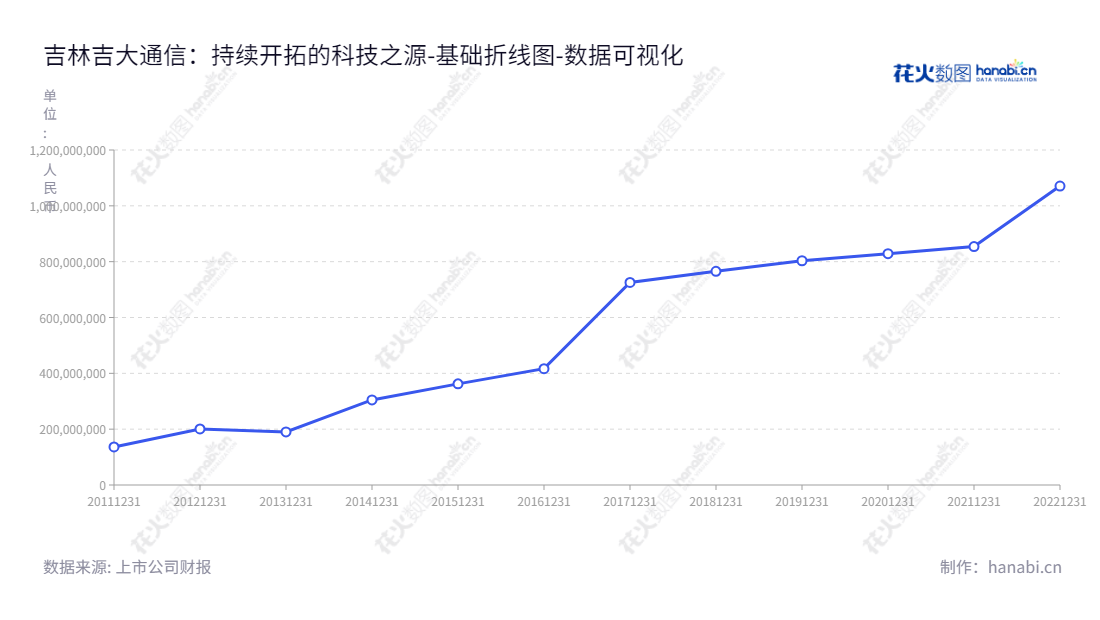 吉林吉大通信设计院股份有限公司(Jilin Jlu Communication Design Institute Co., Ltd.)位于吉林长春市,专业从事通信网络设计服务及通信网络工程服务,董事长为周伟,总经理为夏锡刚。,"300597","吉大通信","Jlu Communication","周伟","夏锡刚","国证A指","数据可视化","上市公司财报","数据分析","基础折线图","花火数图","图表"