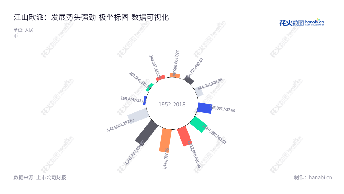 可以写:江山欧派(Jiangshan Oupai Door Industry Co., Ltd.),一家总部设在中国浙江衢州的木门研发、生产、销售及服务企业。,"603208","江山欧派","Jiangshan Oupai","吴水根","王忠","国证2000","国证A指","数据可视化","上市公司财报","数据分析","极坐标图","花火数图","图表"