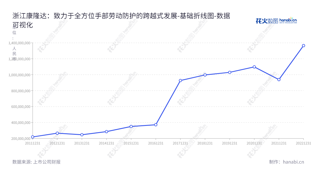 浙江康隆达特种防护科技股份有限公司是由张家地担任董事长及总经理的位于浙江绍兴市的一家公司，专注于提供有关手部劳动防护的全方位解决方案，有着十年来逐步增长的归属于母公司股东权益合计。,"603665","康隆达","Kanglongda","张家地","张家地","国证2000","国证Ａ指","数据可视化","上市公司财报","数据分析","基础折线图","花火数图","图表"